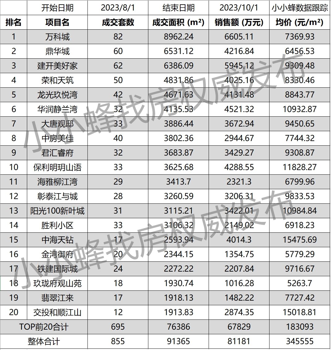 2023年8-9月成交排名TOP20.jpg