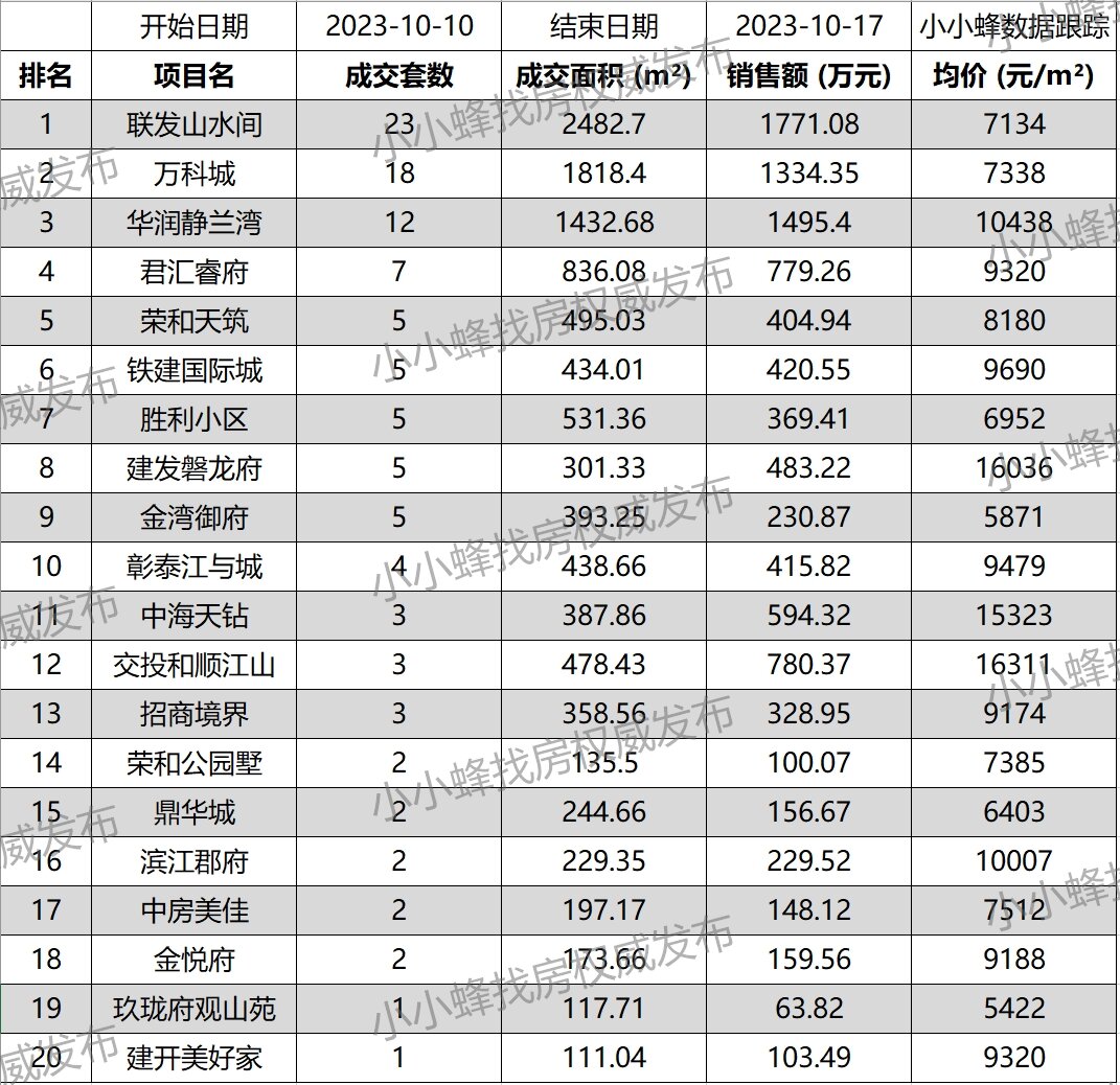 2023年10月第2周成交排名TOP20.jpg