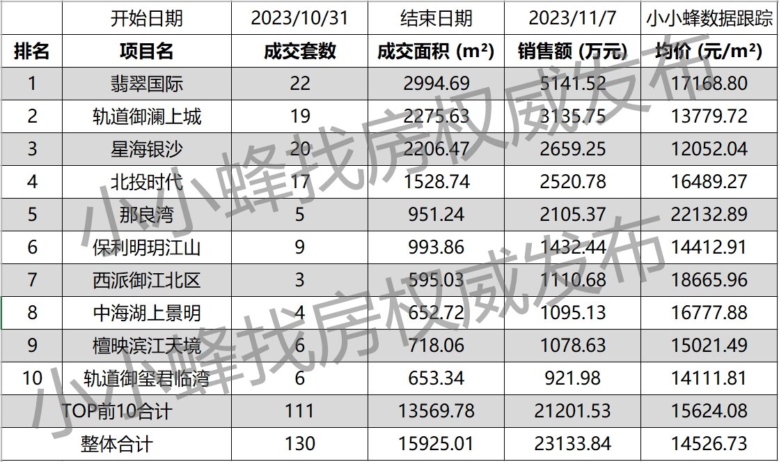 南宁五象新区2023年11月第1周成交排名TOP10.jpg