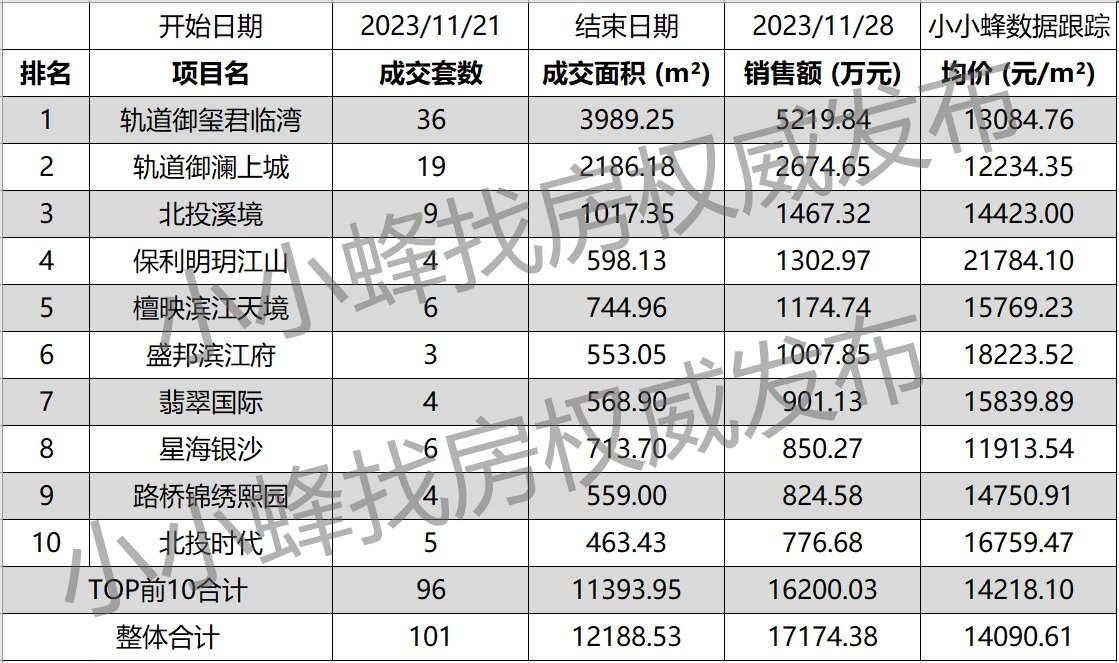 南宁五象新区2023年11月第4周成交排名TOP10.jpg