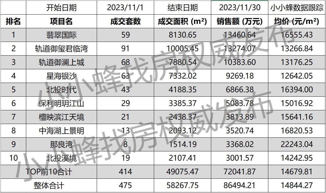 南宁五象新区2023年11月成交排名TOP10.jpg