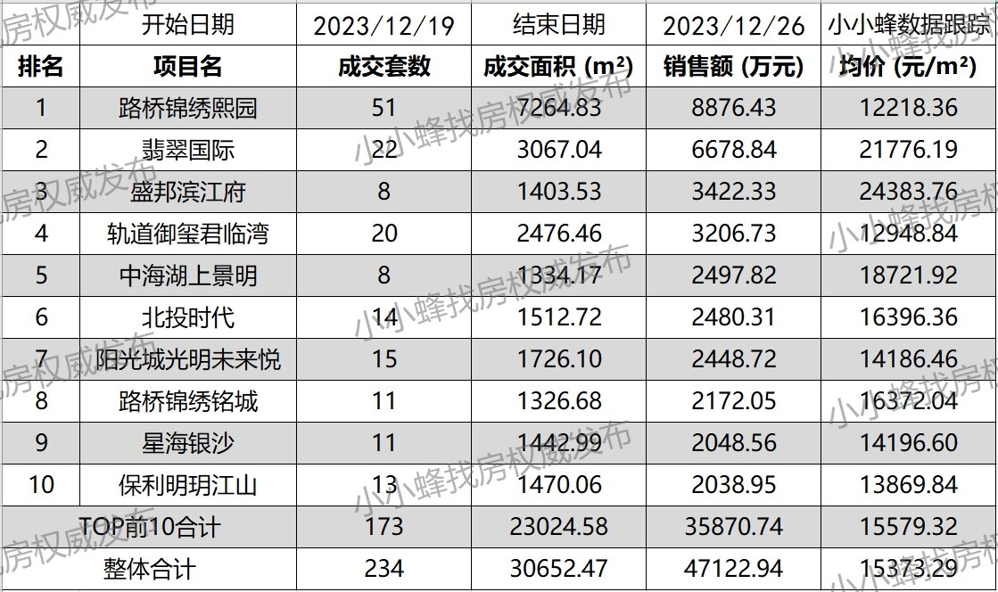 南宁五象新区2023年12月第4周成交排名TOP10.jpg