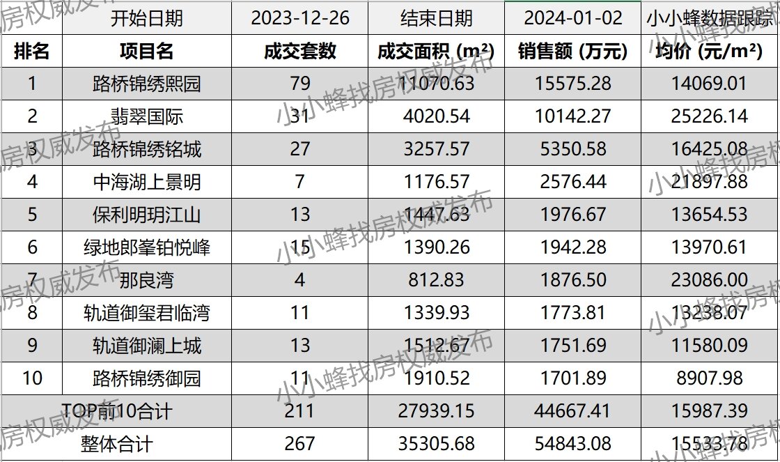 南宁五象新区2023年12月第5周成交排名TOP10.jpg