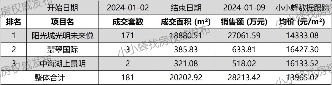 南宁五象新区2024年1月第1周成交排名TOP10.jpg