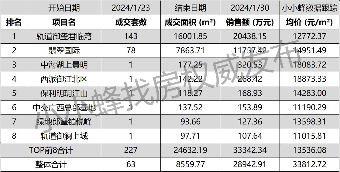 南宁五象新区2024年1月第4周成交排名TOP10.jpg