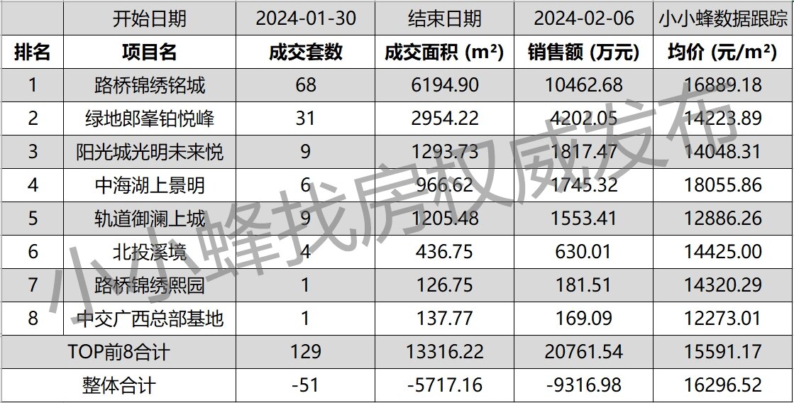 南宁五象新区2024年2月第1周成交排名TOP10.jpg